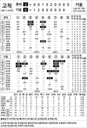 [2025 KBO리그 기록실] 롯데 vs 키움 (7월 22일)