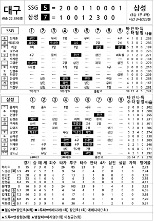 [2025 KBO리그 기록실] SSG vs 삼성 (7월 22일)