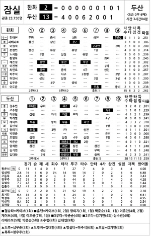 [2025 KBO리그 기록실] 한화 vs 두산 (7월 23일)