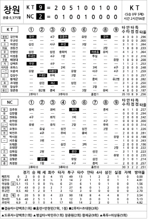 [2025 KBO리그 기록실] KT vs NC (7월 23일)