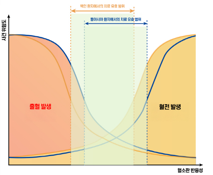 "항혈소판제 사용 시 출혈 위험 높은 동아시아인, 치료 기준 달라야"
