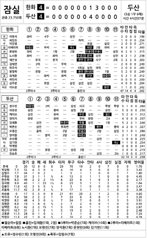 [2025 KBO리그 기록실] 한화 vs 두산 (7월 24일)