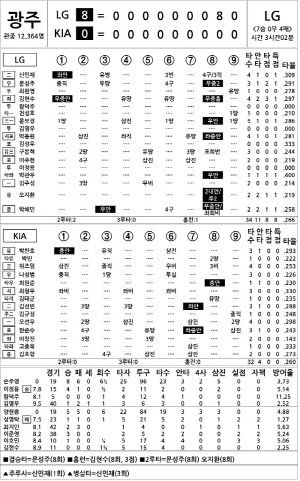[2025 KBO리그 기록실] LG vs KIA (7월 24일)