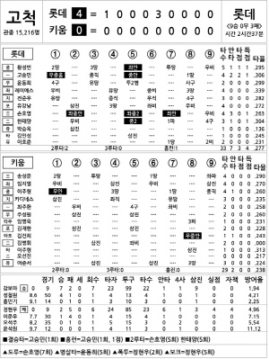 [2025 KBO리그 기록실] 롯데 vs 키움 (7월 24일)
