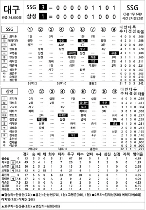[2025 KBO리그 기록실] SSG vs 삼성 (7월 24일)