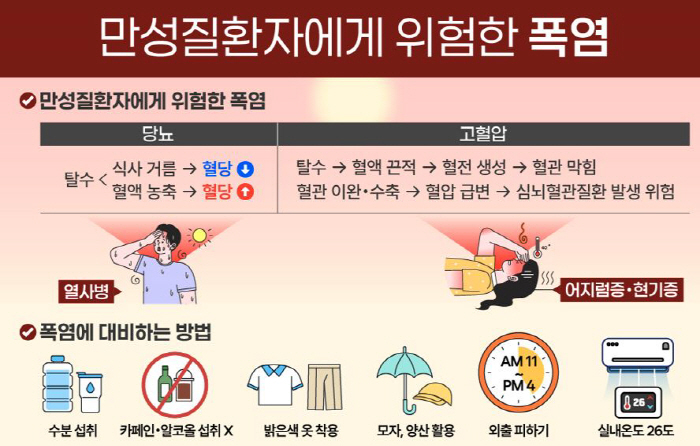 '가마솥 더위'에 만성질환자 혈관 건강 초비상…혈당·혈압 변동 유의