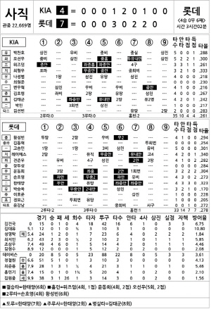 [2025 KBO리그 기록실] KIA vs 롯데 (7월 25일)