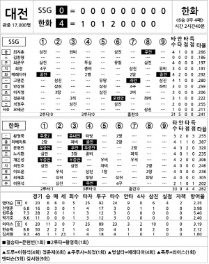 [2025 KBO리그 기록실] SSG vs 한화 (7월 25일)