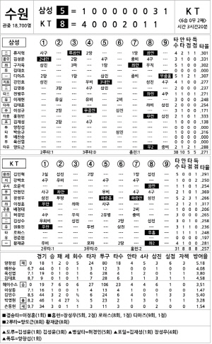 [2025 KBO리그 기록실] 삼성 vs KT (7월 25일)