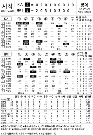 [2025 KBO리그 기록실] KIA vs 롯데 (7월 26일)