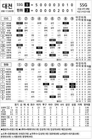 [2025 KBO리그 기록실] SSG vs 한화 (7월 26일)