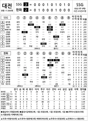 [2025 KBO리그 기록실] SSG vs 한화 (7월 27일)