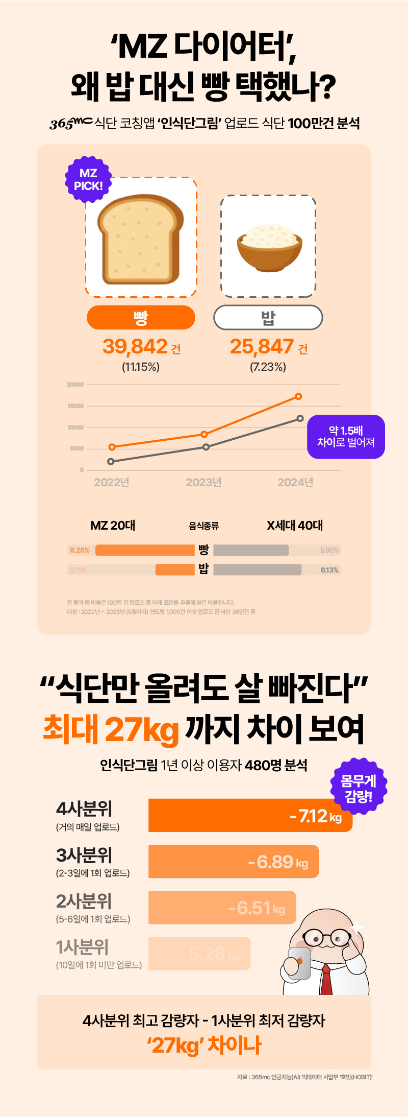 MZ세대 다이어트 기간 밥 대신 '이것' 먹는다