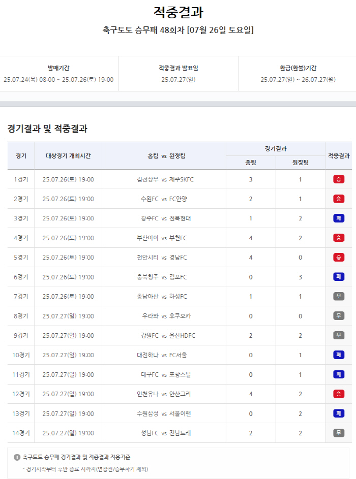 '약 5억 1천여만원 다음 회차로 이월’…스포츠토토 축구토토 승무패 48…
