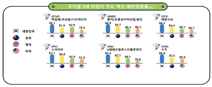 우리나라 어린이 예방접종률, 美 등 해외 주요국 보다 최대 19%p 높아
