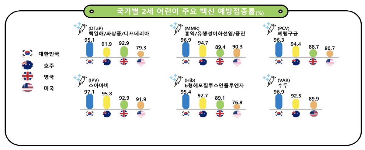 우리나라 어린이 예방접종률, 美 등 해외 주요국 보다 최대 19%p 높아