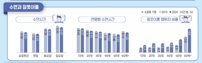 우리나라 국민 수면시간 5년 전보다 평균 8분 줄어…전 연령대 '감소'