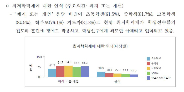 "高학생선수 84.5%, 최저학력제 폐지 또는 개선 필요" 대한체육회,학…