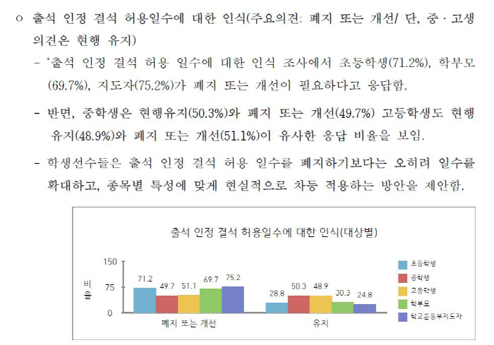 "高학생선수 84.5%, 최저학력제 폐지 또는 개선 필요" 대한체육회,학…