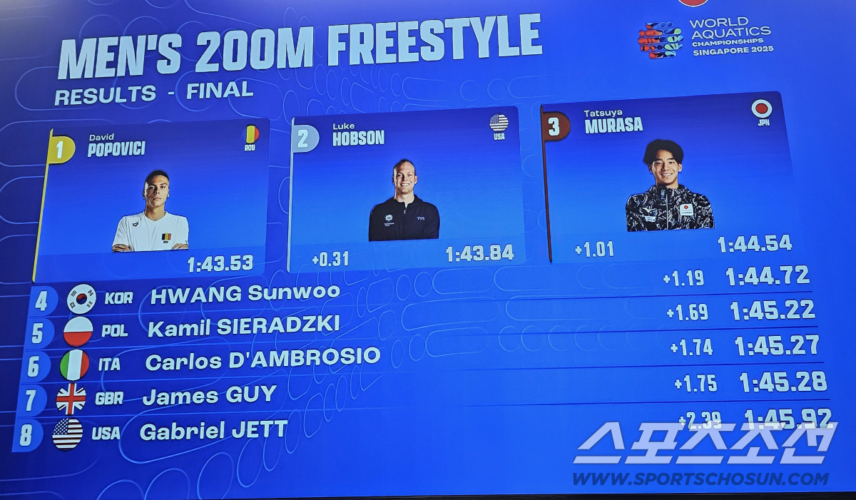 "아깝다!0.18초차" 황선우,자유형200m 4위,'4연속 포디움' 불발…
