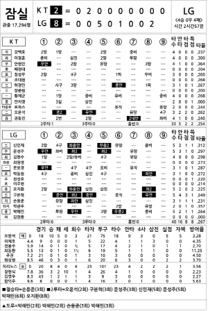[2025 KBO리그 기록실] KT vs LG (7월 29일)