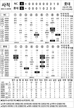 [2025 KBO리그 기록실] NC vs 롯데 (7월 29일)