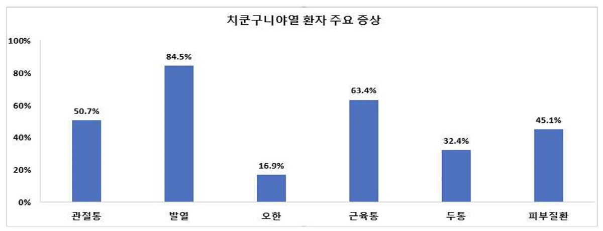 인도양·中 광둥성서 확산 법정감염병 '치쿤구니야열' 뭐길래…'숲모기 주의…