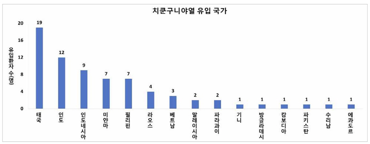 인도양·中 광둥성서 확산 법정감염병 '치쿤구니야열' 뭐길래…'숲모기 주의…