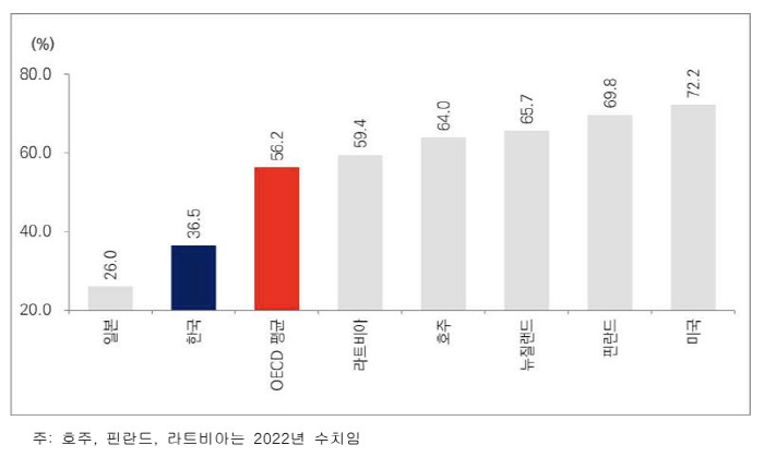 OECD 국가 중 두번째로 '날씬'하지만…우리나라 과체중·비만인구 비율 …