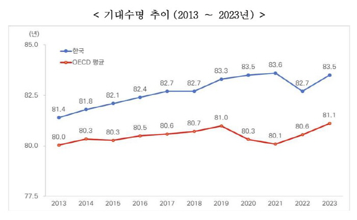OECD 국가 중 두번째로 '날씬'하지만…우리나라 과체중·비만인구 비율 …