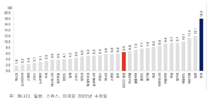 OECD 국가 중 두번째로 '날씬'하지만…우리나라 과체중·비만인구 비율 …