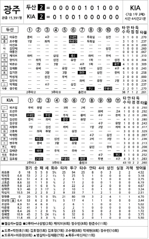 [2025 KBO리그 기록실] 두산 vs KIA (7월 30일)
