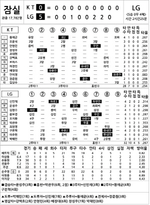 [2025 KBO리그 기록실] KT vs LG (7월 30일)