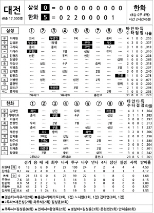 [2025 KBO리그 기록실] 삼성 vs 한화 (7월 30일)