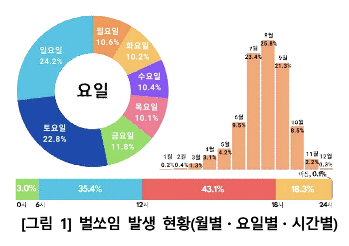 벌쏘임·뱀물림 사고 7~9월 집중…뱀 물린 부위, 심장보다 낮은 위치에 …