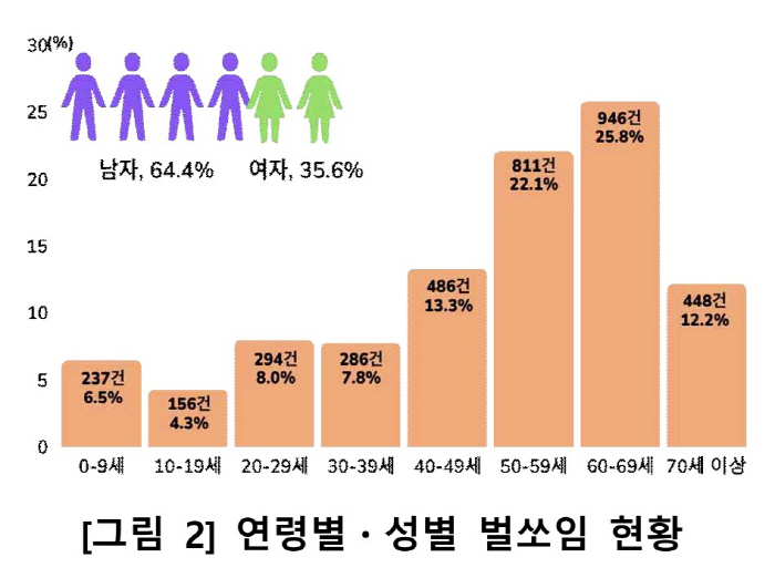 벌쏘임·뱀물림 사고 7~9월 집중…뱀 물린 부위, 심장보다 낮은 위치에 …