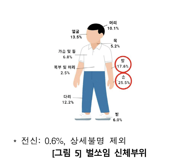 벌쏘임·뱀물림 사고 7~9월 집중…뱀 물린 부위, 심장보다 낮은 위치에 …