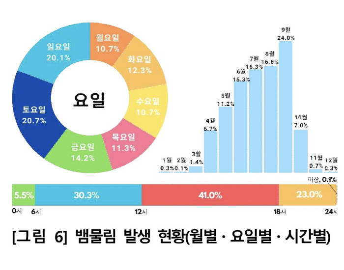 벌쏘임·뱀물림 사고 7~9월 집중…뱀 물린 부위, 심장보다 낮은 위치에 …