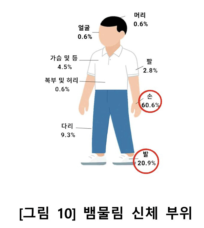 벌쏘임·뱀물림 사고 7~9월 집중…뱀 물린 부위, 심장보다 낮은 위치에 …