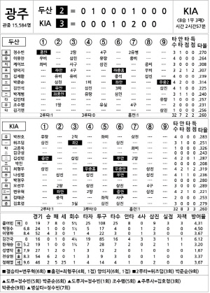 [2025 KBO리그 기록실] 두산 vs KIA (7월 31일)