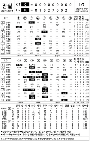 [2025 KBO리그 기록실] KT vs LG (7월 31일)