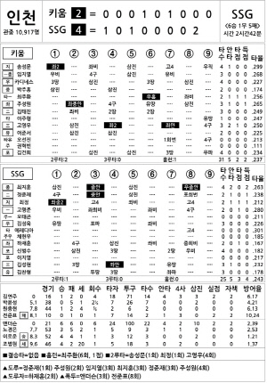 [2025 KBO리그 기록실] 키움 vs SSG (7월 31일)