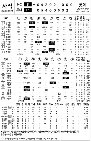 [2025 KBO리그 기록실] NC vs 롯데 (7월 31일)