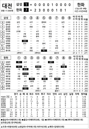 [2025 KBO리그 기록실] 삼성 vs 한화 (7월 31일)