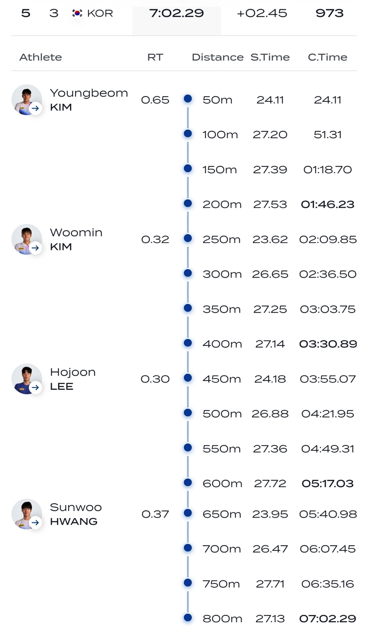 "아깝다!" 男계영800m 5위,2연속 메달 불발...英1위,中2위 '아…