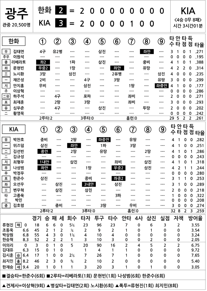 [2025 KBO리그 기록실] 한화 vs KIA (8월 1일)