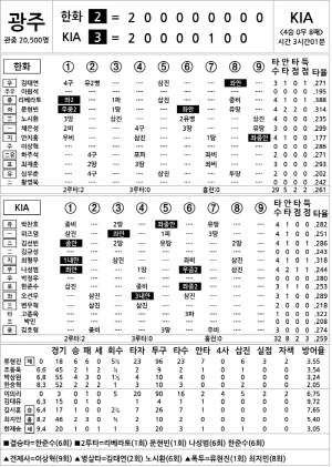 [2025 KBO리그 기록실] 한화 vs KIA (8월 1일)