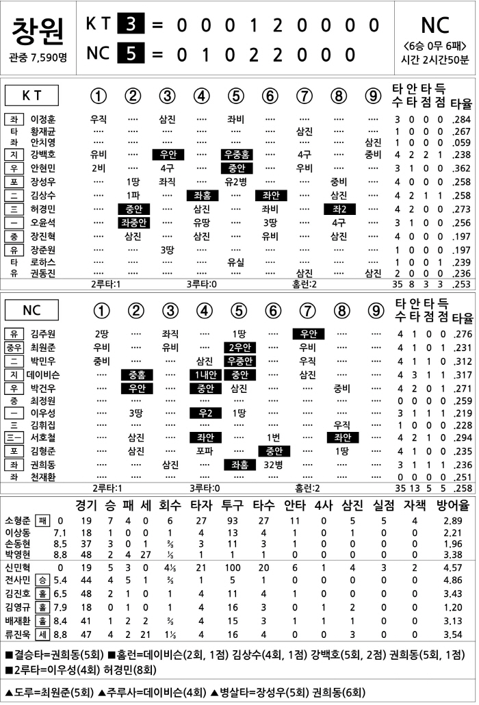 [2025 KBO리그 기록실] KT vs NC (8월 1일)