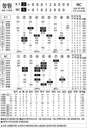 [2025 KBO리그 기록실] KT vs NC (8월 1일)