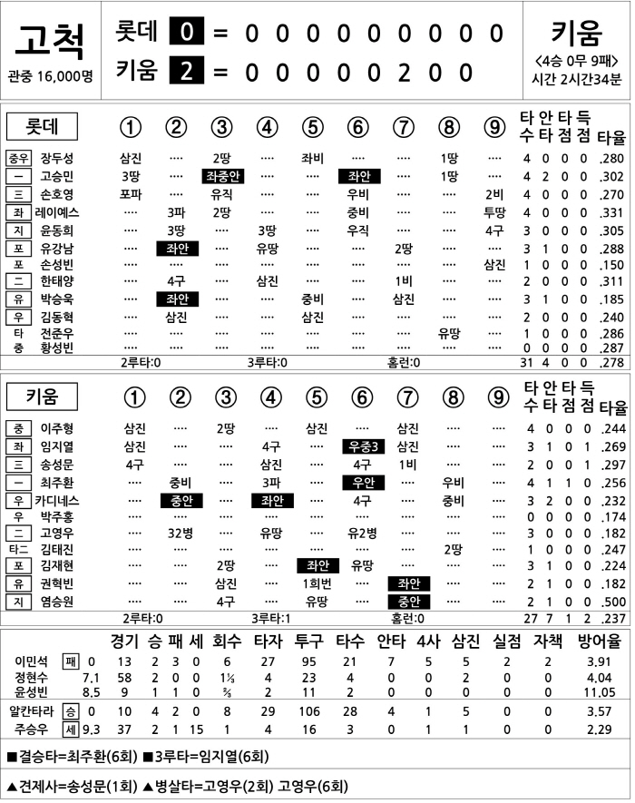 [2025 KBO리그 기록실] 롯데 vs 키움 (8월 1일)